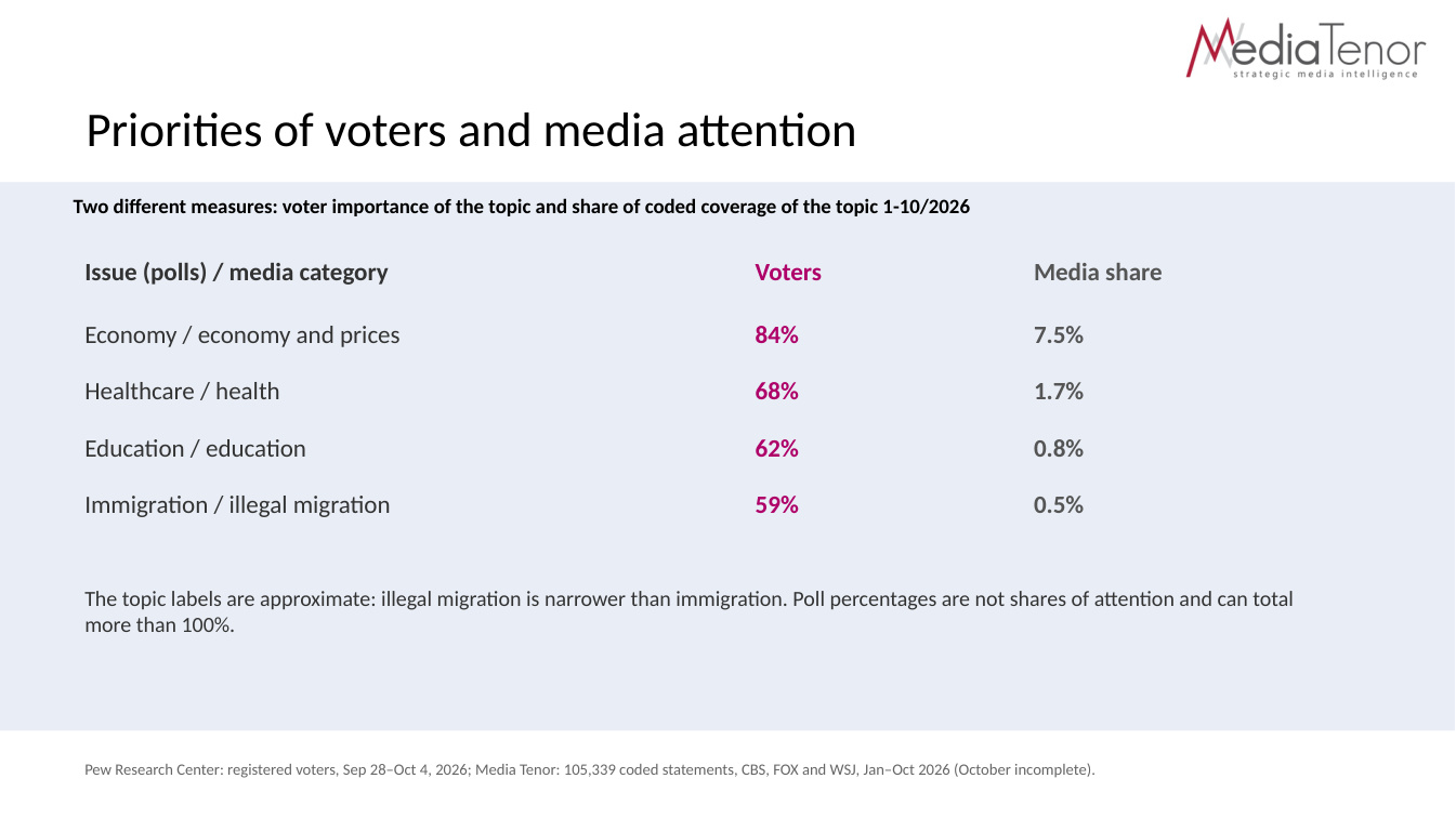 Original research page from US Midterms 2026: Media, living costs and the campaign agenda