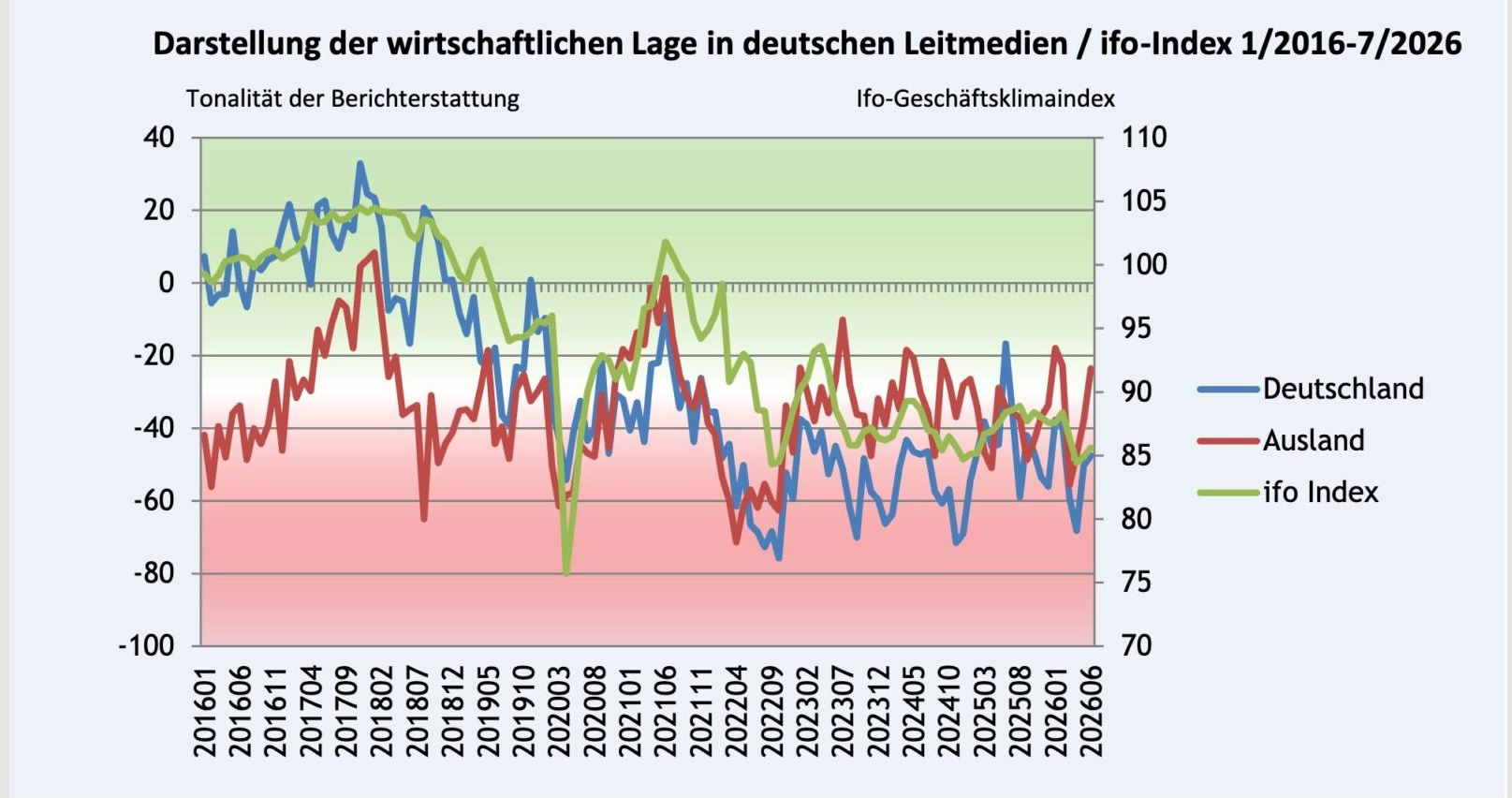 Media sentiment. Economic context.