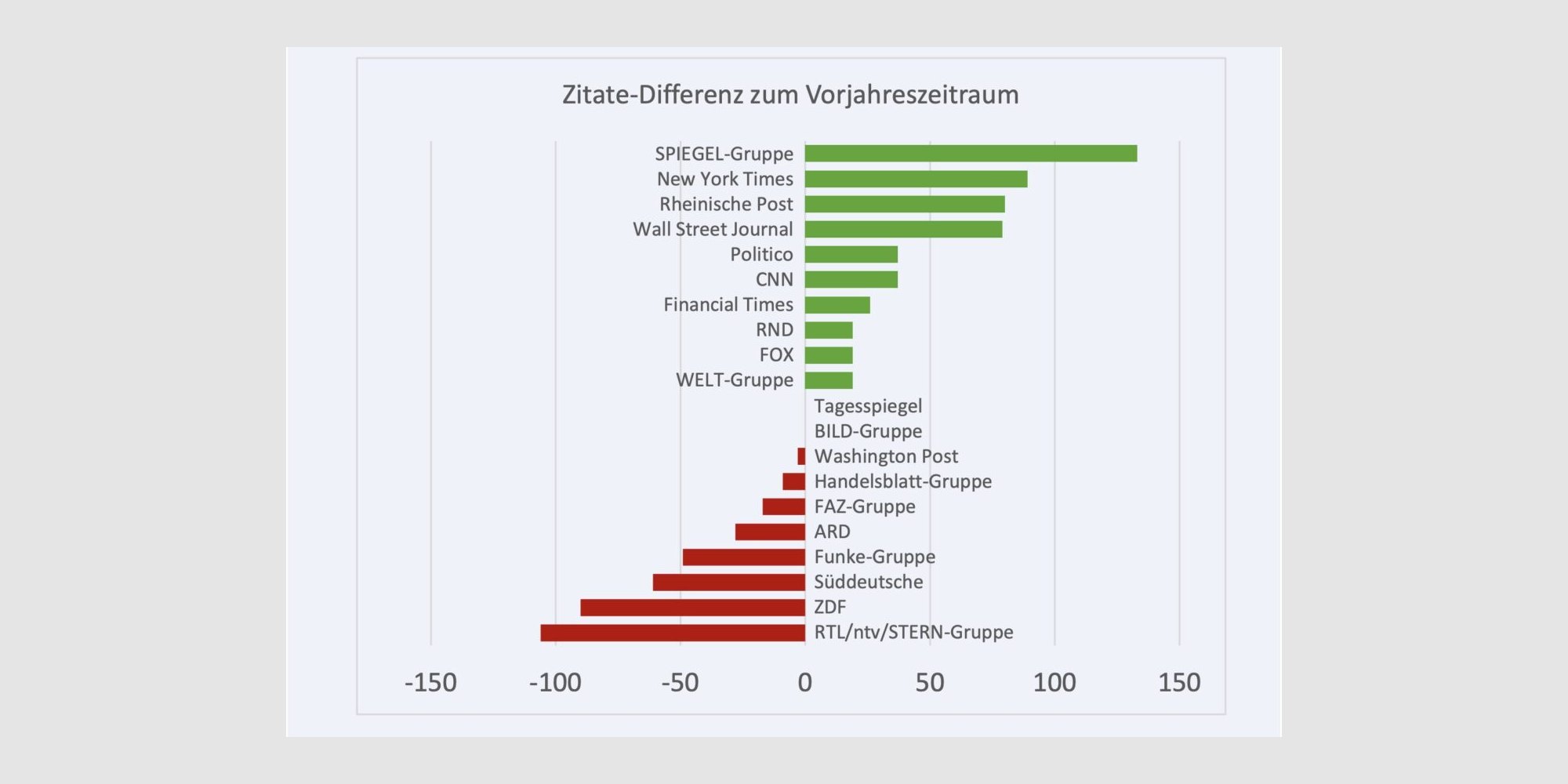 Original Media Tenor graphic for Citation ranking in the German media landscape